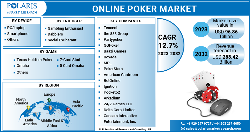 Online Poker Market Share, Size, Trends
